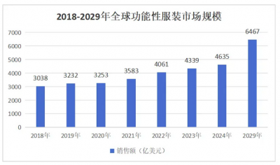 【行业动态】全球功能性服装行业市场潜力、趋势特征及发展建议