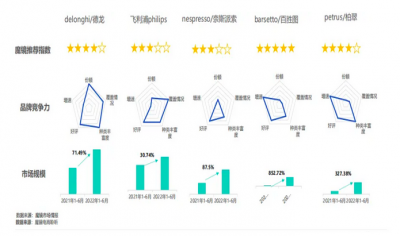 【行业动态】全球家用咖啡机行业市场潜力、趋势特征及发展建议